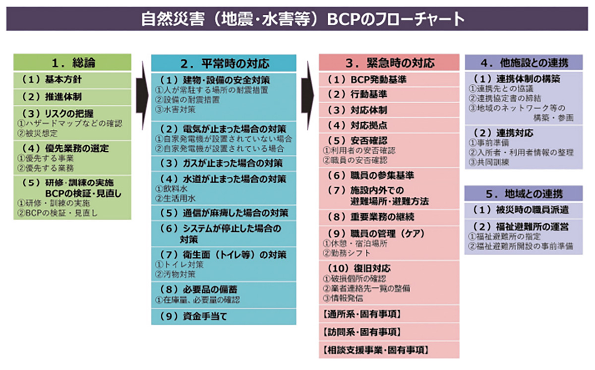 放デイにおけるBCPの作成方法は？