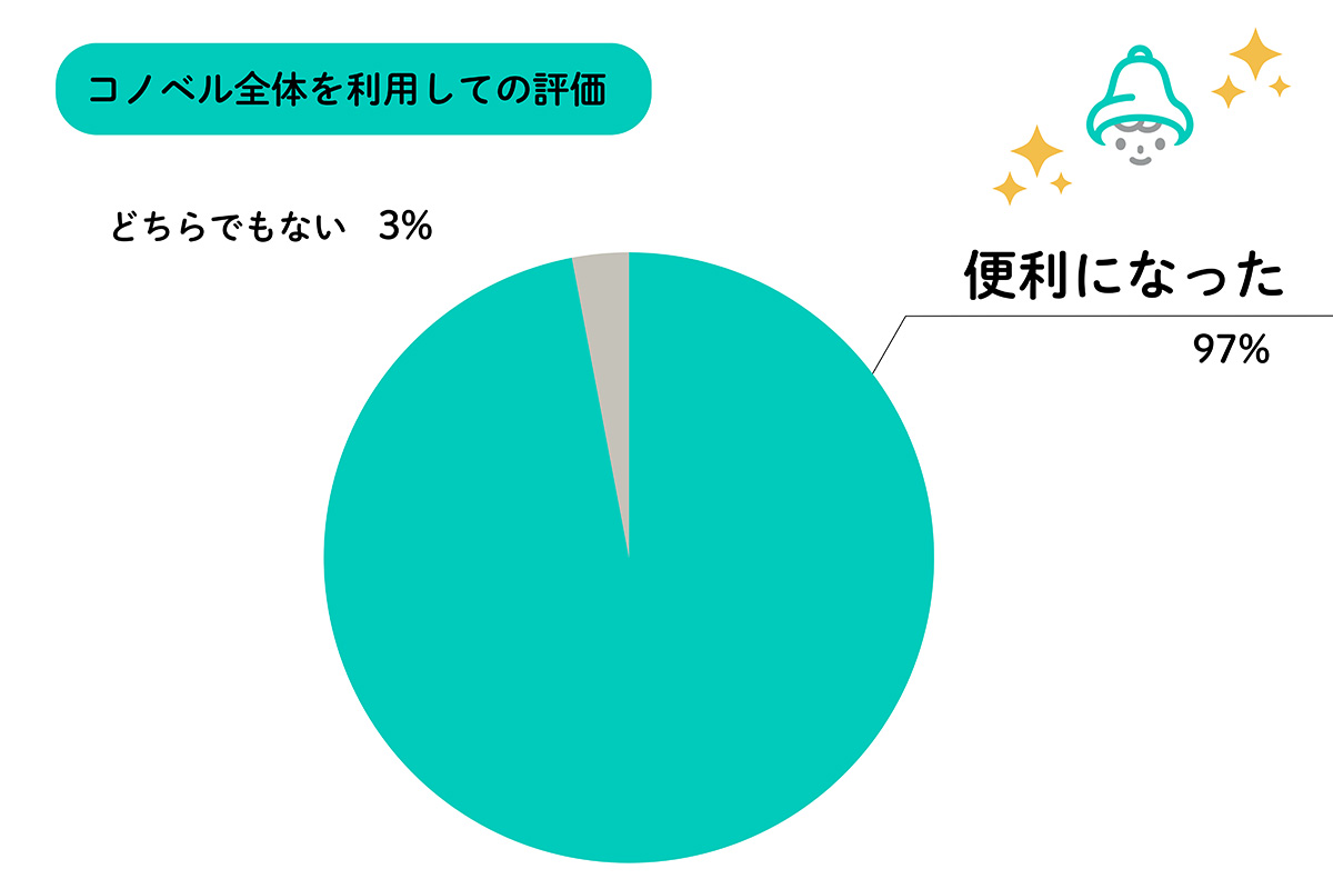 コノベル導入後「もう紙には戻れない」くらい便利に！