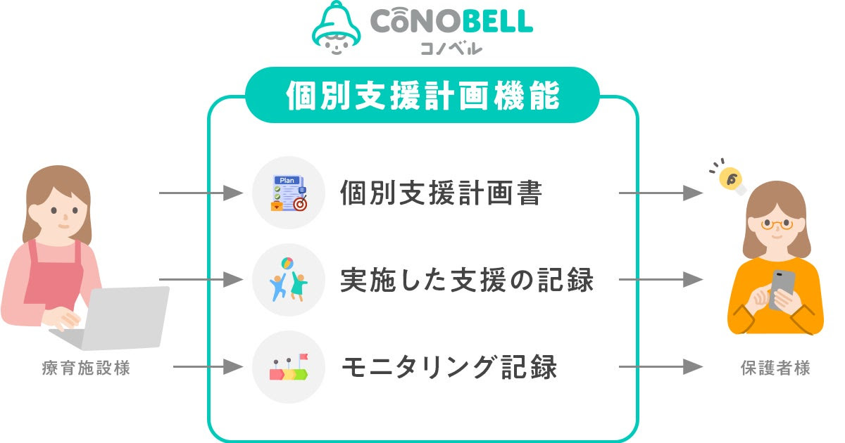 個別支援計画書機能の活用イメージ
