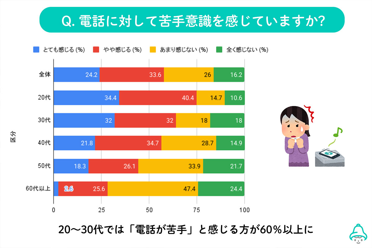 20～30代の60％以上が電話に苦手意識を感じている！
