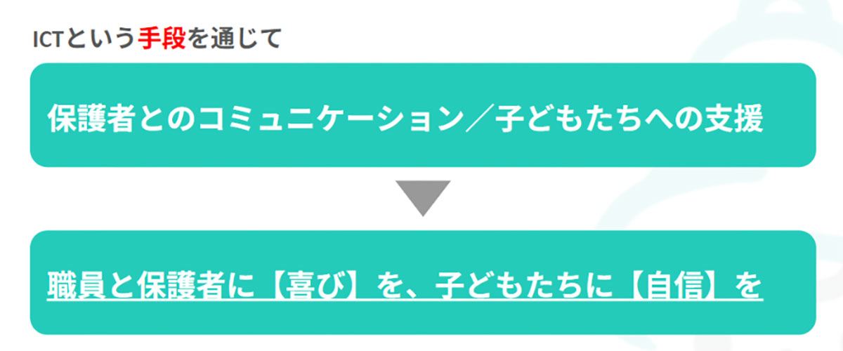 ICTを通じて保護者と職員に“喜び”を、子どもに“自信”を
