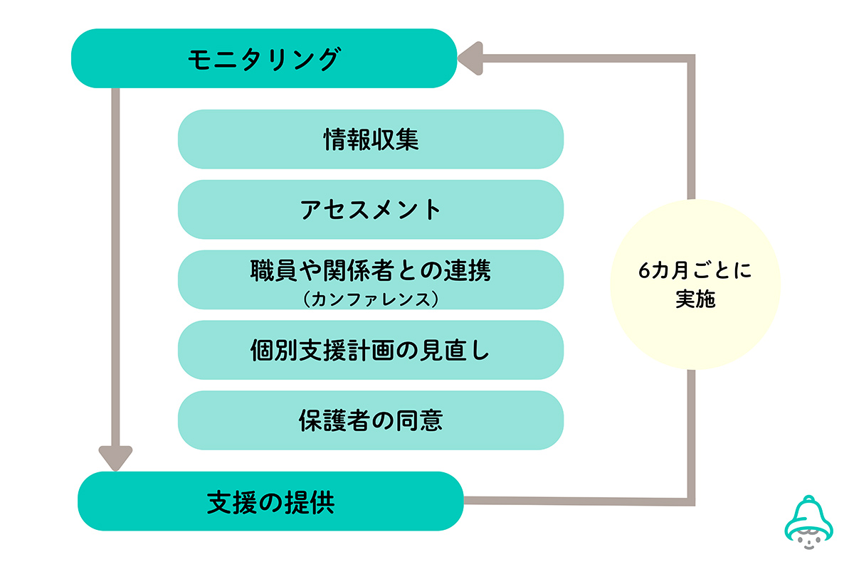 放デイ・児発で行うモニタリングの流れ