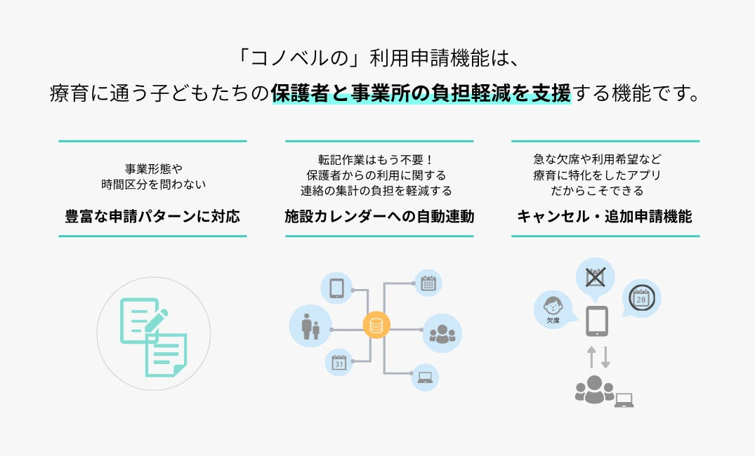 利用申請機能の特徴