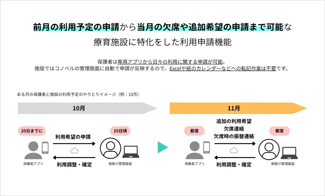利用申請機能の活用イメージ
